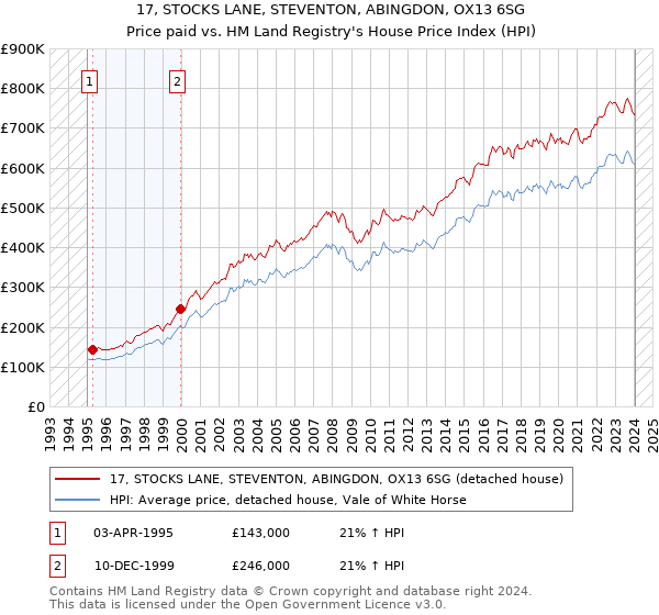 17, STOCKS LANE, STEVENTON, ABINGDON, OX13 6SG: Price paid vs HM Land Registry's House Price Index