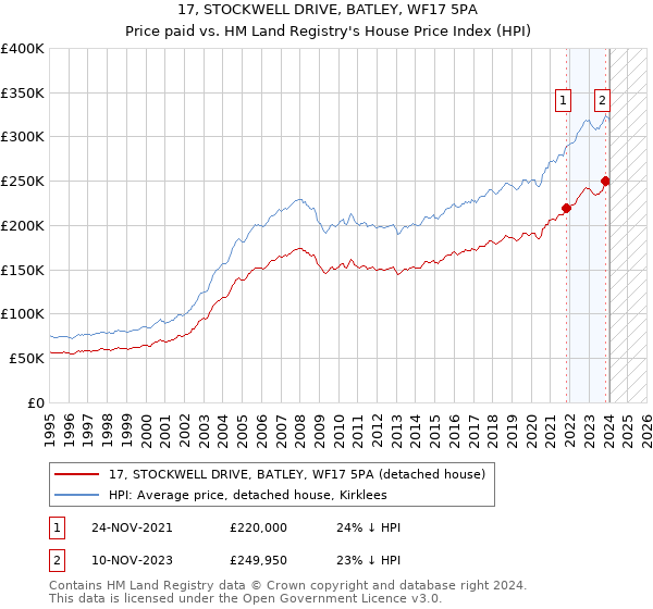 17, STOCKWELL DRIVE, BATLEY, WF17 5PA: Price paid vs HM Land Registry's House Price Index