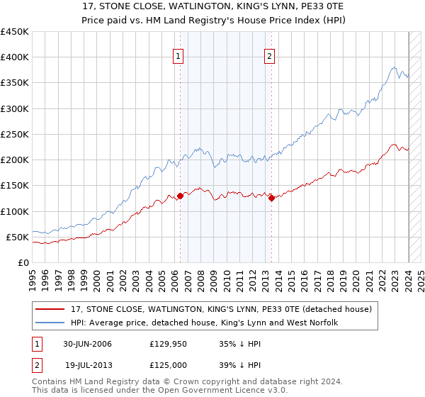 17, STONE CLOSE, WATLINGTON, KING'S LYNN, PE33 0TE: Price paid vs HM Land Registry's House Price Index