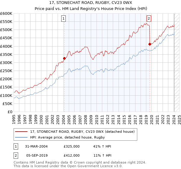 17, STONECHAT ROAD, RUGBY, CV23 0WX: Price paid vs HM Land Registry's House Price Index