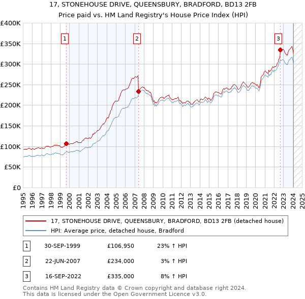 17, STONEHOUSE DRIVE, QUEENSBURY, BRADFORD, BD13 2FB: Price paid vs HM Land Registry's House Price Index