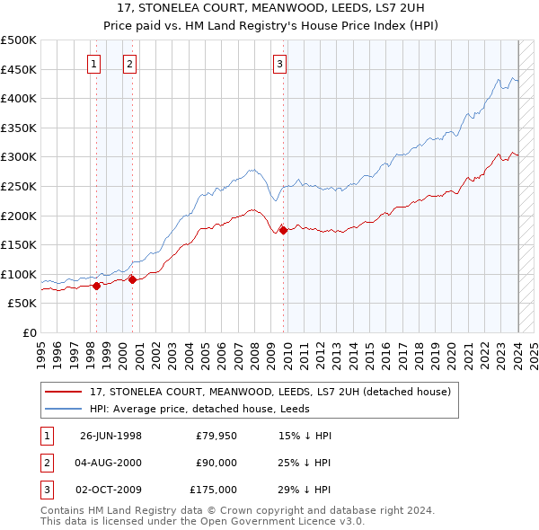 17, STONELEA COURT, MEANWOOD, LEEDS, LS7 2UH: Price paid vs HM Land Registry's House Price Index