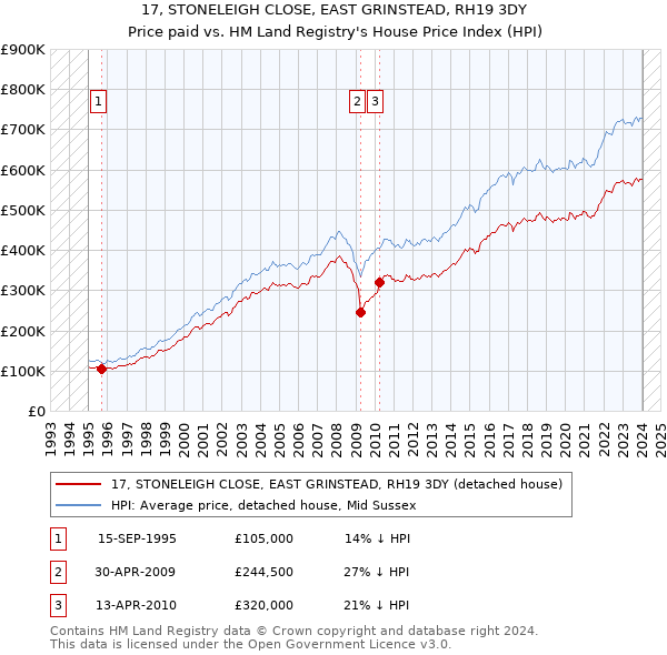 17, STONELEIGH CLOSE, EAST GRINSTEAD, RH19 3DY: Price paid vs HM Land Registry's House Price Index