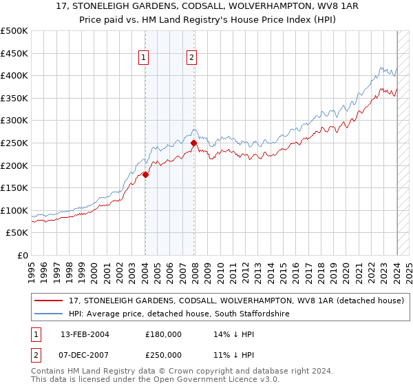 17, STONELEIGH GARDENS, CODSALL, WOLVERHAMPTON, WV8 1AR: Price paid vs HM Land Registry's House Price Index