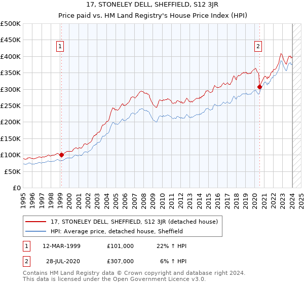 17, STONELEY DELL, SHEFFIELD, S12 3JR: Price paid vs HM Land Registry's House Price Index