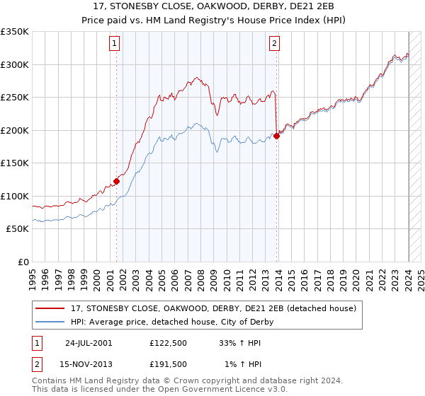 17, STONESBY CLOSE, OAKWOOD, DERBY, DE21 2EB: Price paid vs HM Land Registry's House Price Index