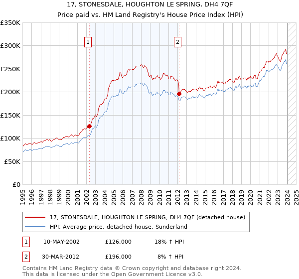 17, STONESDALE, HOUGHTON LE SPRING, DH4 7QF: Price paid vs HM Land Registry's House Price Index
