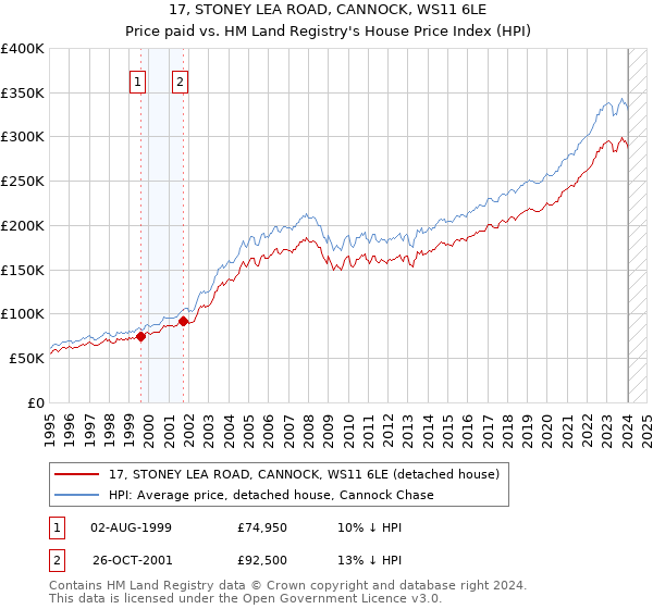 17, STONEY LEA ROAD, CANNOCK, WS11 6LE: Price paid vs HM Land Registry's House Price Index