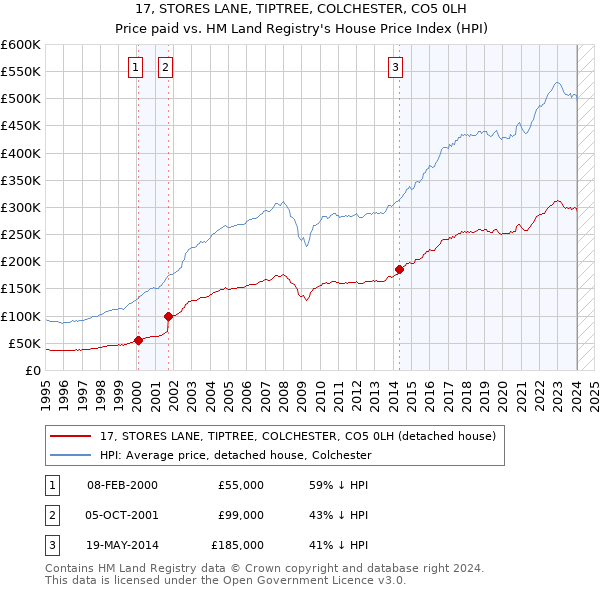 17, STORES LANE, TIPTREE, COLCHESTER, CO5 0LH: Price paid vs HM Land Registry's House Price Index