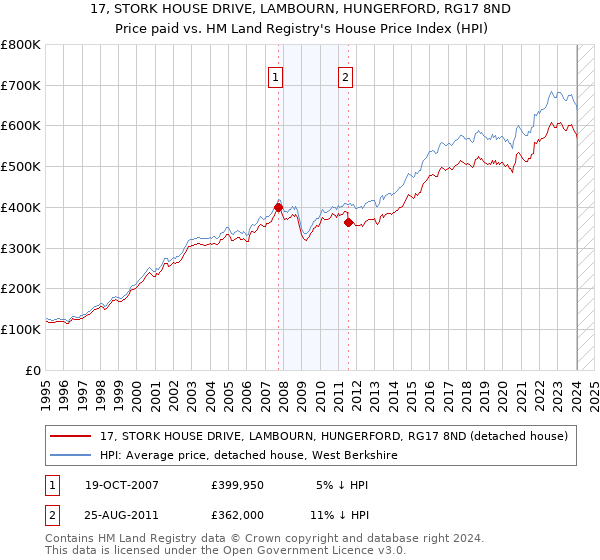 17, STORK HOUSE DRIVE, LAMBOURN, HUNGERFORD, RG17 8ND: Price paid vs HM Land Registry's House Price Index