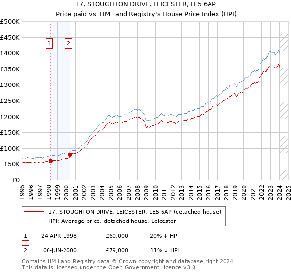 17, STOUGHTON DRIVE, LEICESTER, LE5 6AP: Price paid vs HM Land Registry's House Price Index