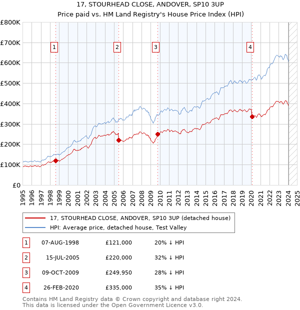 17, STOURHEAD CLOSE, ANDOVER, SP10 3UP: Price paid vs HM Land Registry's House Price Index