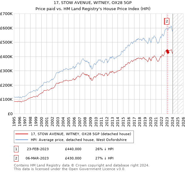 17, STOW AVENUE, WITNEY, OX28 5GP: Price paid vs HM Land Registry's House Price Index