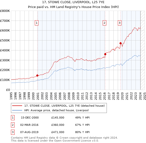 17, STOWE CLOSE, LIVERPOOL, L25 7YE: Price paid vs HM Land Registry's House Price Index
