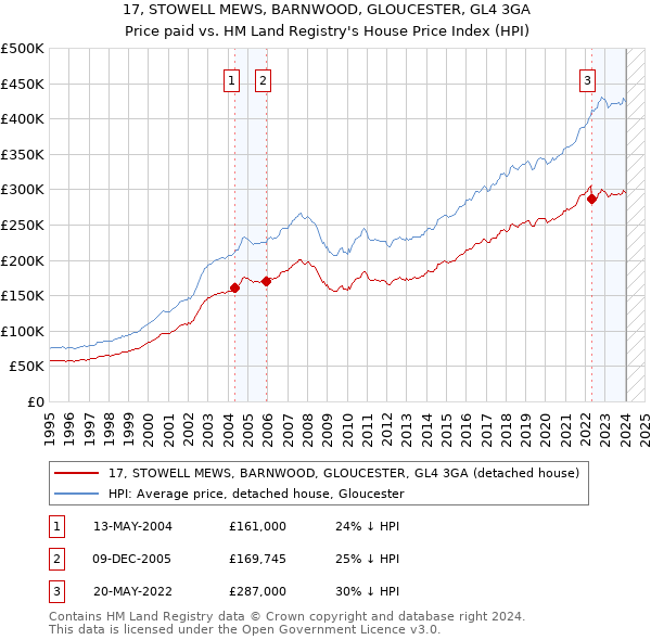 17, STOWELL MEWS, BARNWOOD, GLOUCESTER, GL4 3GA: Price paid vs HM Land Registry's House Price Index