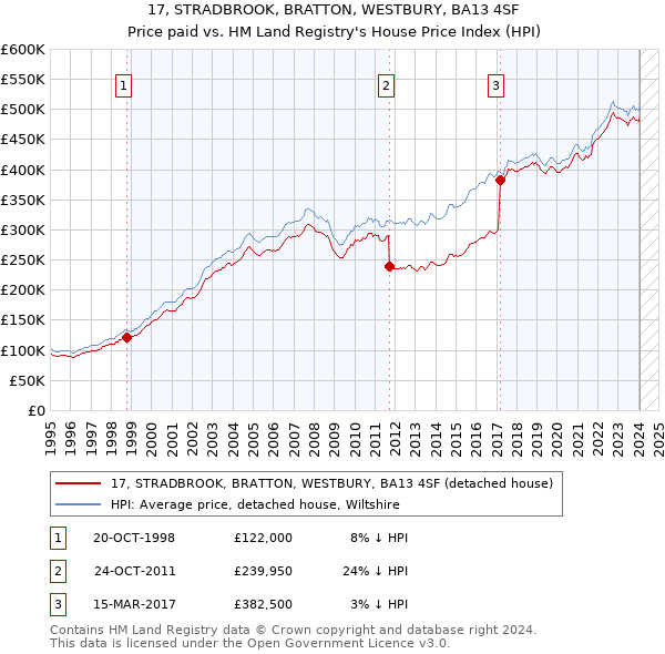 17, STRADBROOK, BRATTON, WESTBURY, BA13 4SF: Price paid vs HM Land Registry's House Price Index