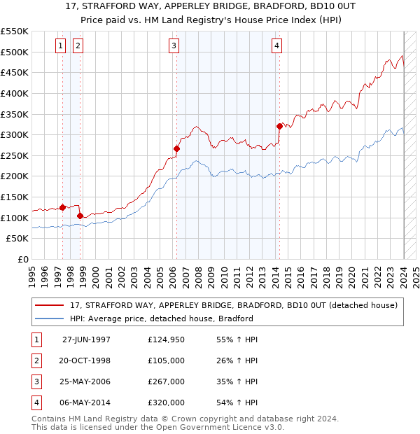17, STRAFFORD WAY, APPERLEY BRIDGE, BRADFORD, BD10 0UT: Price paid vs HM Land Registry's House Price Index