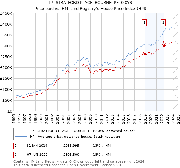 17, STRATFORD PLACE, BOURNE, PE10 0YS: Price paid vs HM Land Registry's House Price Index