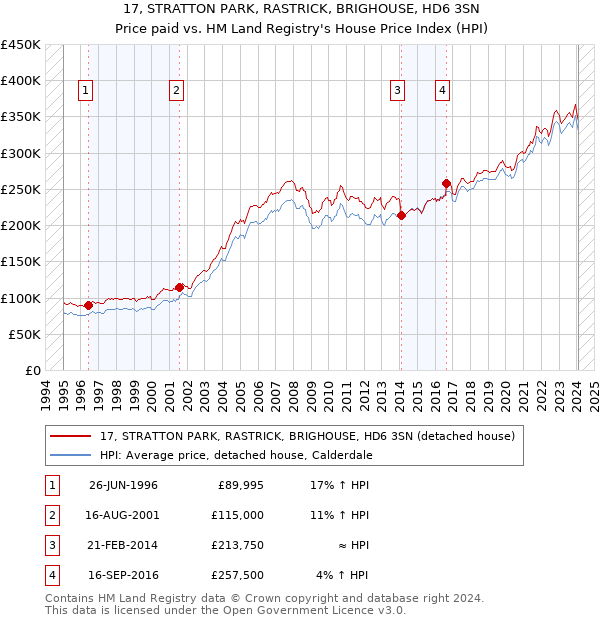 17, STRATTON PARK, RASTRICK, BRIGHOUSE, HD6 3SN: Price paid vs HM Land Registry's House Price Index