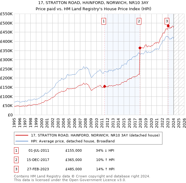 17, STRATTON ROAD, HAINFORD, NORWICH, NR10 3AY: Price paid vs HM Land Registry's House Price Index