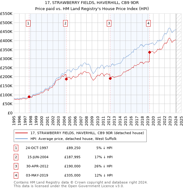 17, STRAWBERRY FIELDS, HAVERHILL, CB9 9DR: Price paid vs HM Land Registry's House Price Index
