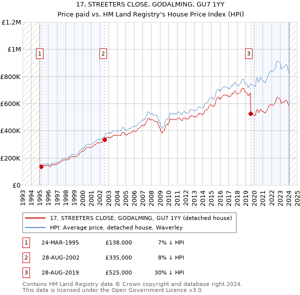 17, STREETERS CLOSE, GODALMING, GU7 1YY: Price paid vs HM Land Registry's House Price Index