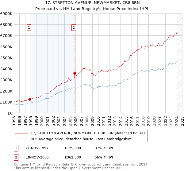 17, STRETTON AVENUE, NEWMARKET, CB8 8BN: Price paid vs HM Land Registry's House Price Index