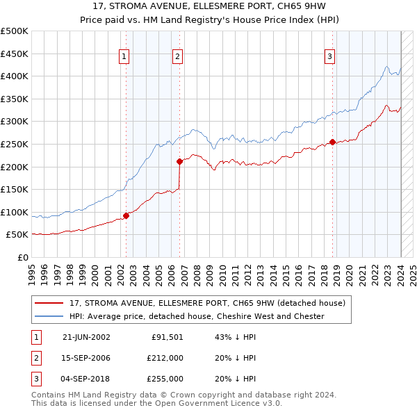 17, STROMA AVENUE, ELLESMERE PORT, CH65 9HW: Price paid vs HM Land Registry's House Price Index