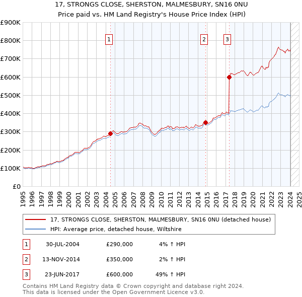 17, STRONGS CLOSE, SHERSTON, MALMESBURY, SN16 0NU: Price paid vs HM Land Registry's House Price Index