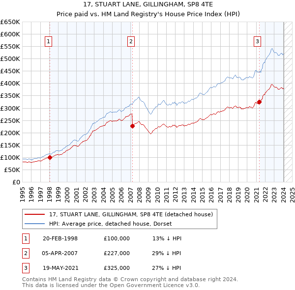 17, STUART LANE, GILLINGHAM, SP8 4TE: Price paid vs HM Land Registry's House Price Index