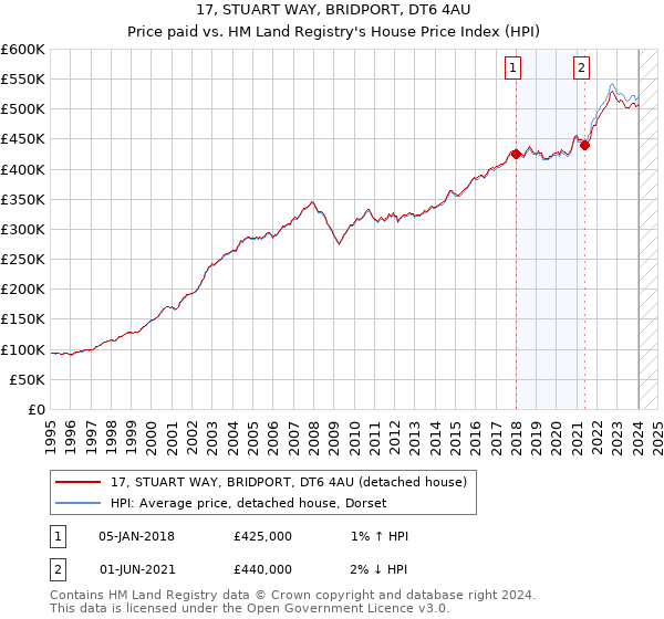 17, STUART WAY, BRIDPORT, DT6 4AU: Price paid vs HM Land Registry's House Price Index