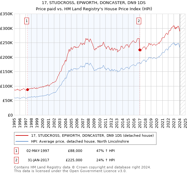 17, STUDCROSS, EPWORTH, DONCASTER, DN9 1DS: Price paid vs HM Land Registry's House Price Index