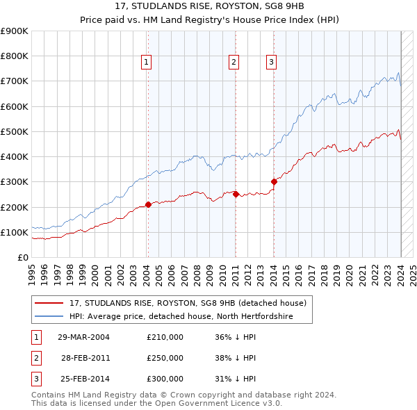 17, STUDLANDS RISE, ROYSTON, SG8 9HB: Price paid vs HM Land Registry's House Price Index