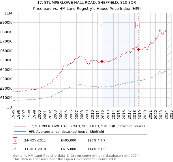 17, STUMPERLOWE HALL ROAD, SHEFFIELD, S10 3QR: Price paid vs HM Land Registry's House Price Index