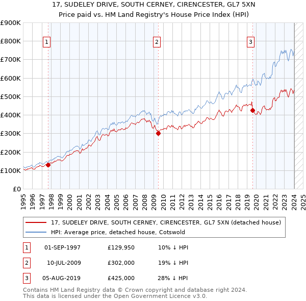 17, SUDELEY DRIVE, SOUTH CERNEY, CIRENCESTER, GL7 5XN: Price paid vs HM Land Registry's House Price Index