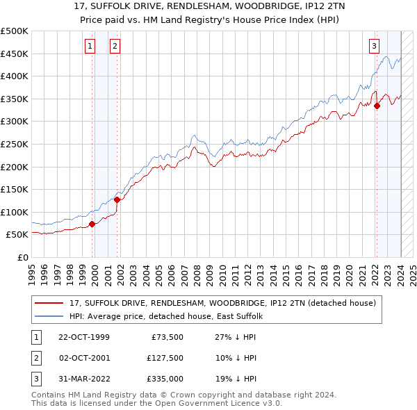 17, SUFFOLK DRIVE, RENDLESHAM, WOODBRIDGE, IP12 2TN: Price paid vs HM Land Registry's House Price Index