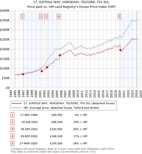 17, SUFFOLK WAY, HORSEHAY, TELFORD, TF4 3UL: Price paid vs HM Land Registry's House Price Index