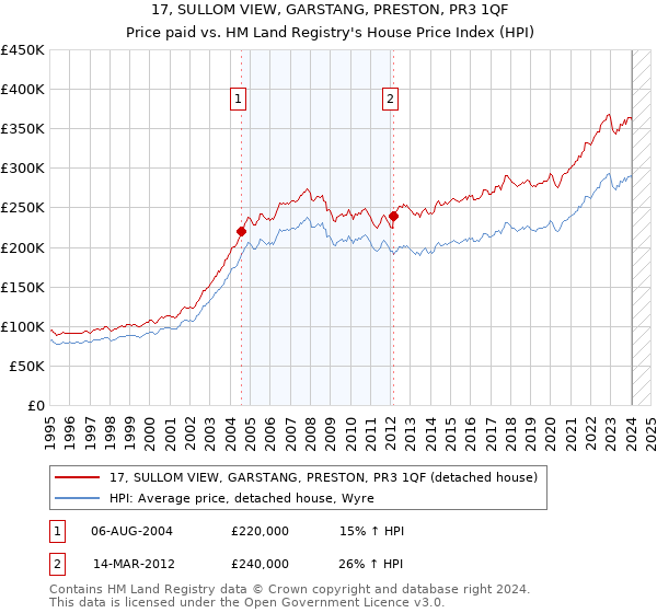 17, SULLOM VIEW, GARSTANG, PRESTON, PR3 1QF: Price paid vs HM Land Registry's House Price Index
