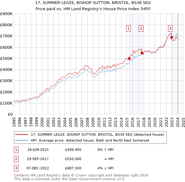 17, SUMMER LEAZE, BISHOP SUTTON, BRISTOL, BS39 5EG: Price paid vs HM Land Registry's House Price Index