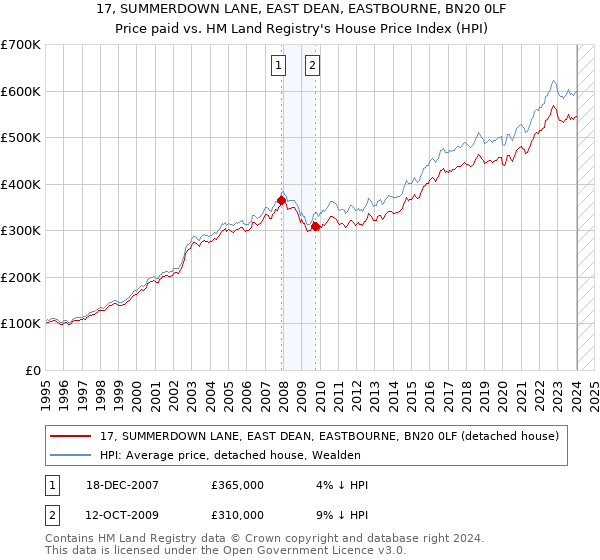 17, SUMMERDOWN LANE, EAST DEAN, EASTBOURNE, BN20 0LF: Price paid vs HM Land Registry's House Price Index