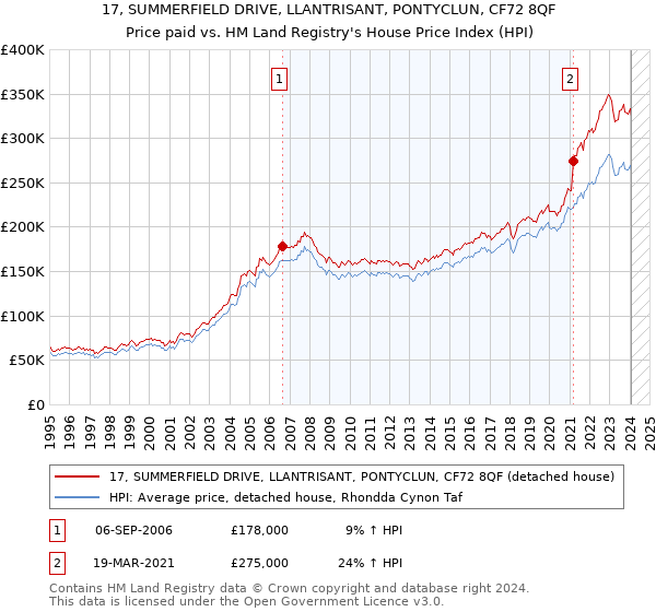 17, SUMMERFIELD DRIVE, LLANTRISANT, PONTYCLUN, CF72 8QF: Price paid vs HM Land Registry's House Price Index