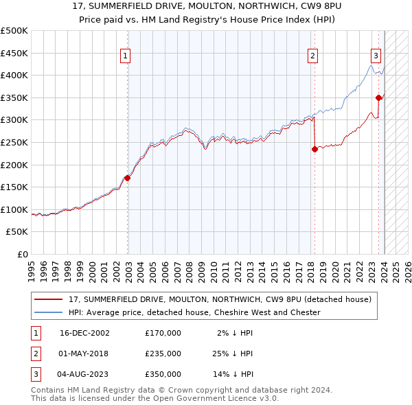 17, SUMMERFIELD DRIVE, MOULTON, NORTHWICH, CW9 8PU: Price paid vs HM Land Registry's House Price Index