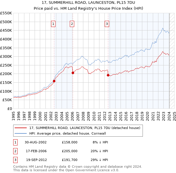 17, SUMMERHILL ROAD, LAUNCESTON, PL15 7DU: Price paid vs HM Land Registry's House Price Index