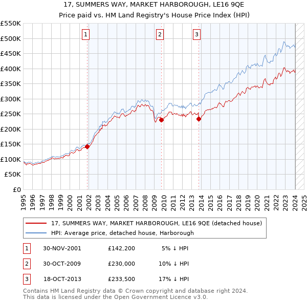 17, SUMMERS WAY, MARKET HARBOROUGH, LE16 9QE: Price paid vs HM Land Registry's House Price Index