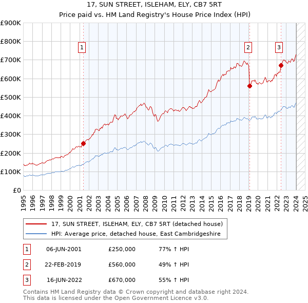 17, SUN STREET, ISLEHAM, ELY, CB7 5RT: Price paid vs HM Land Registry's House Price Index