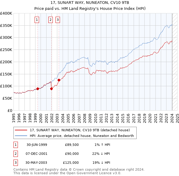 17, SUNART WAY, NUNEATON, CV10 9TB: Price paid vs HM Land Registry's House Price Index