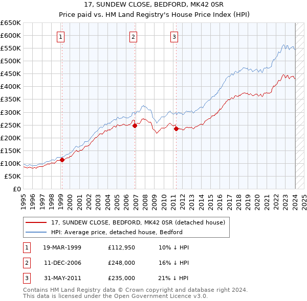 17, SUNDEW CLOSE, BEDFORD, MK42 0SR: Price paid vs HM Land Registry's House Price Index