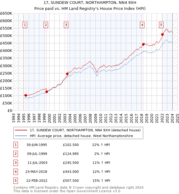17, SUNDEW COURT, NORTHAMPTON, NN4 9XH: Price paid vs HM Land Registry's House Price Index