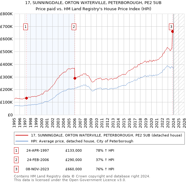 17, SUNNINGDALE, ORTON WATERVILLE, PETERBOROUGH, PE2 5UB: Price paid vs HM Land Registry's House Price Index