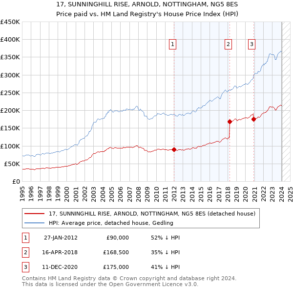 17, SUNNINGHILL RISE, ARNOLD, NOTTINGHAM, NG5 8ES: Price paid vs HM Land Registry's House Price Index